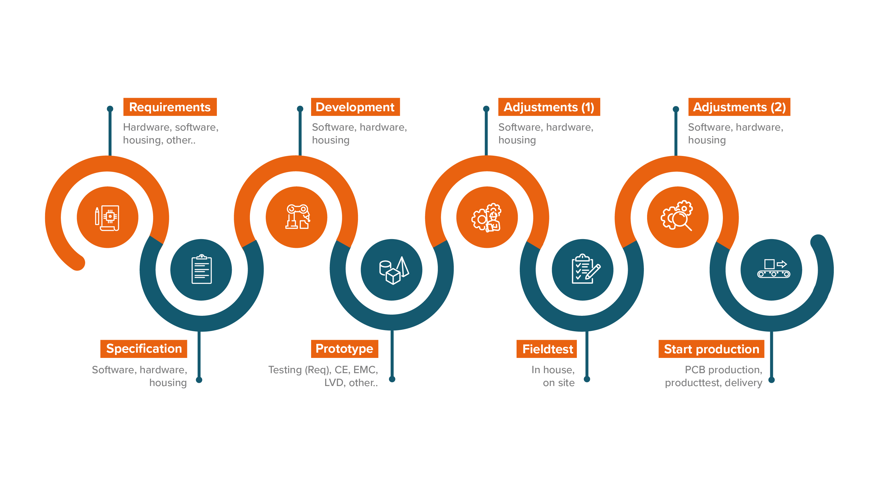 Product development process