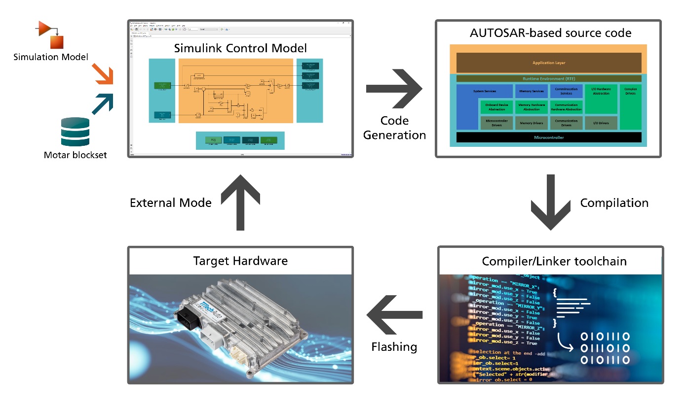 Matlab/Simulink model